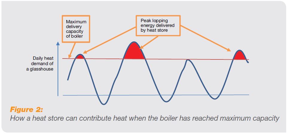 How a heat store can contribute heat when the boiler has reached maximum capacity